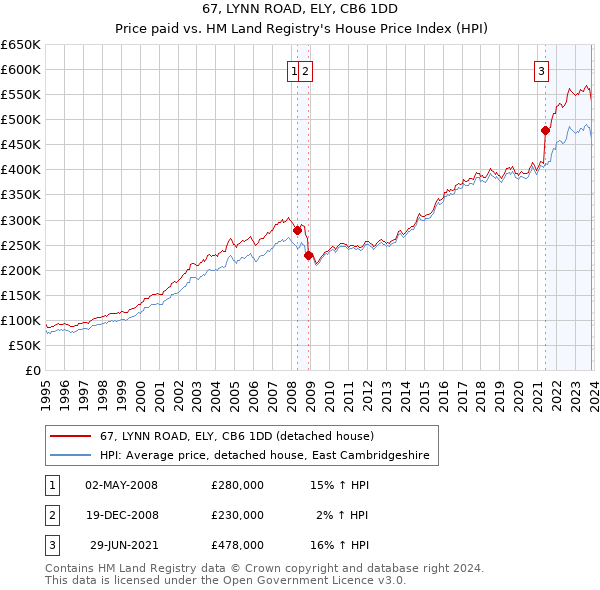 67, LYNN ROAD, ELY, CB6 1DD: Price paid vs HM Land Registry's House Price Index