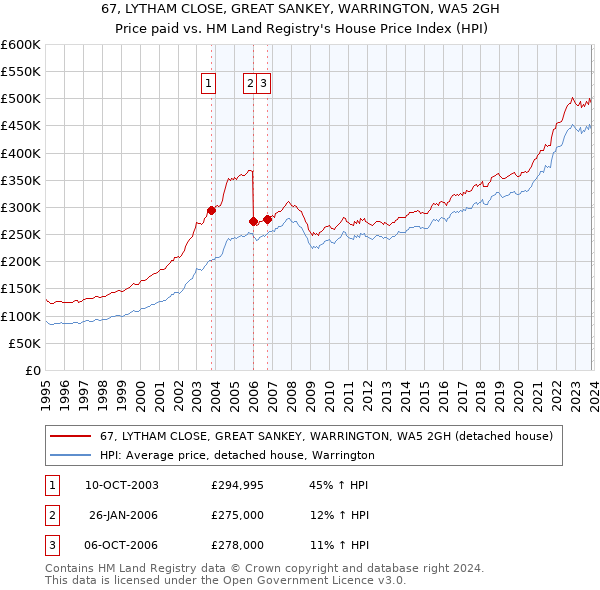 67, LYTHAM CLOSE, GREAT SANKEY, WARRINGTON, WA5 2GH: Price paid vs HM Land Registry's House Price Index