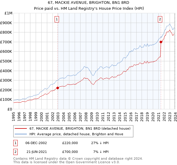 67, MACKIE AVENUE, BRIGHTON, BN1 8RD: Price paid vs HM Land Registry's House Price Index
