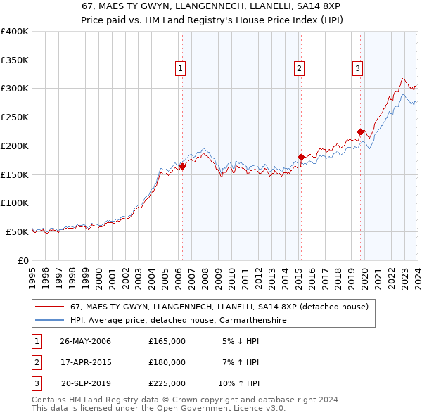 67, MAES TY GWYN, LLANGENNECH, LLANELLI, SA14 8XP: Price paid vs HM Land Registry's House Price Index