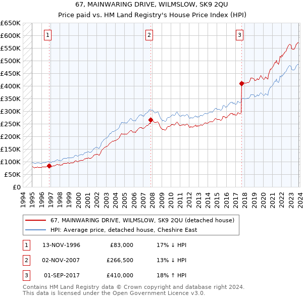 67, MAINWARING DRIVE, WILMSLOW, SK9 2QU: Price paid vs HM Land Registry's House Price Index