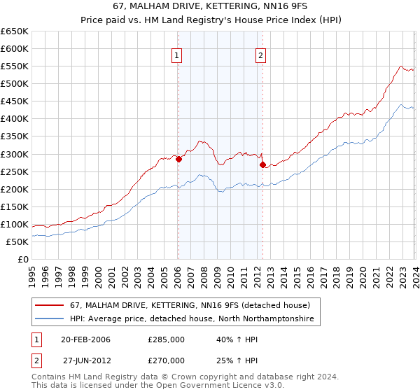 67, MALHAM DRIVE, KETTERING, NN16 9FS: Price paid vs HM Land Registry's House Price Index
