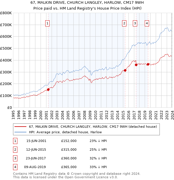 67, MALKIN DRIVE, CHURCH LANGLEY, HARLOW, CM17 9WH: Price paid vs HM Land Registry's House Price Index