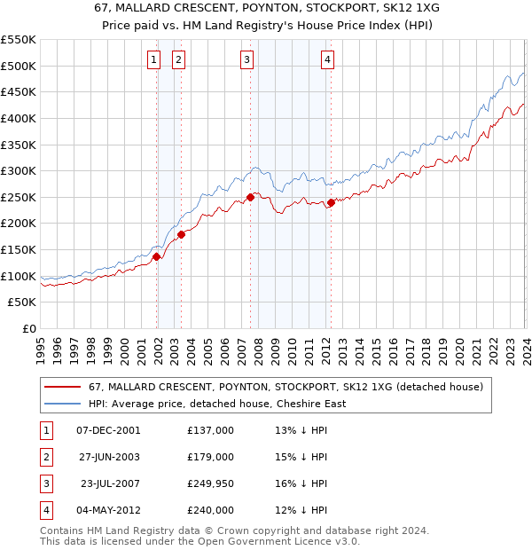 67, MALLARD CRESCENT, POYNTON, STOCKPORT, SK12 1XG: Price paid vs HM Land Registry's House Price Index