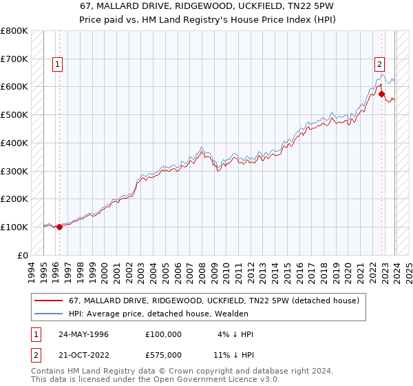 67, MALLARD DRIVE, RIDGEWOOD, UCKFIELD, TN22 5PW: Price paid vs HM Land Registry's House Price Index