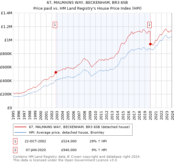 67, MALMAINS WAY, BECKENHAM, BR3 6SB: Price paid vs HM Land Registry's House Price Index