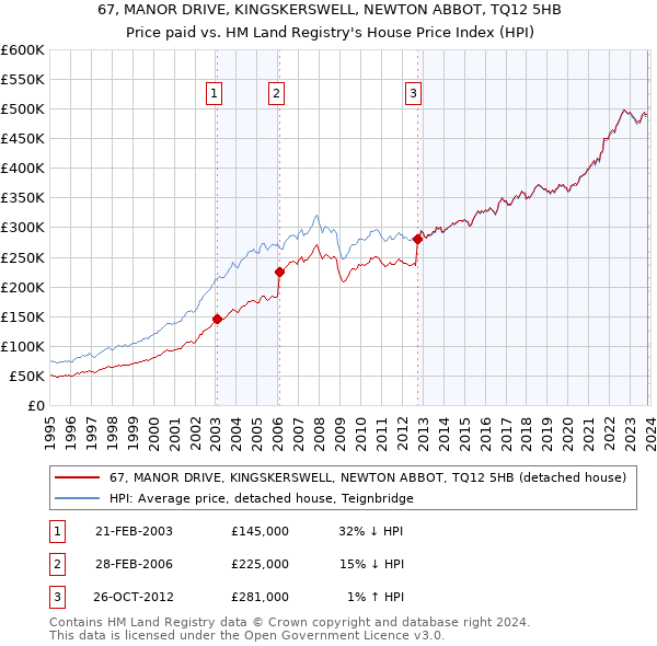 67, MANOR DRIVE, KINGSKERSWELL, NEWTON ABBOT, TQ12 5HB: Price paid vs HM Land Registry's House Price Index