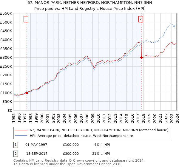 67, MANOR PARK, NETHER HEYFORD, NORTHAMPTON, NN7 3NN: Price paid vs HM Land Registry's House Price Index