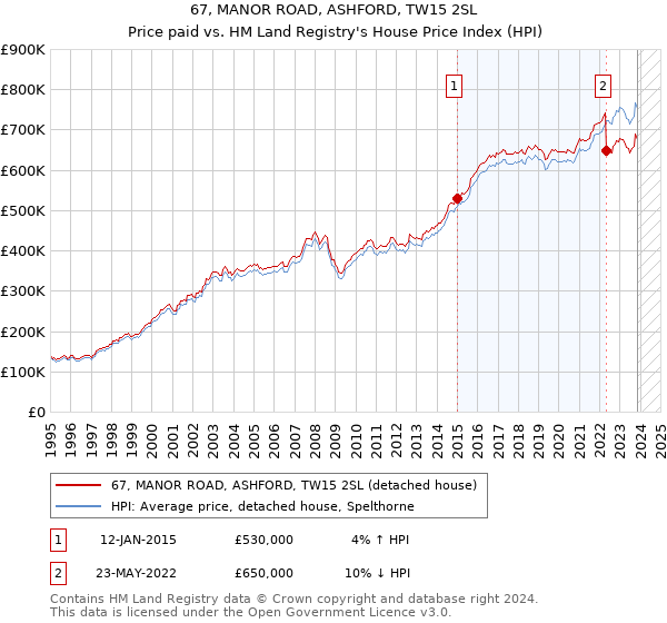 67, MANOR ROAD, ASHFORD, TW15 2SL: Price paid vs HM Land Registry's House Price Index