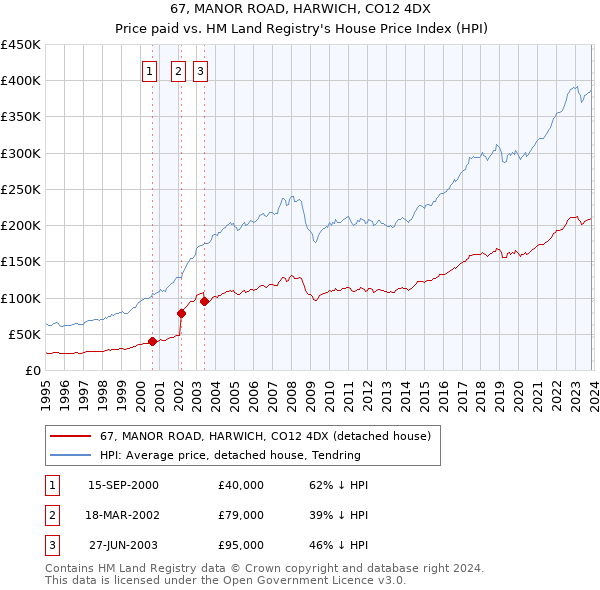 67, MANOR ROAD, HARWICH, CO12 4DX: Price paid vs HM Land Registry's House Price Index