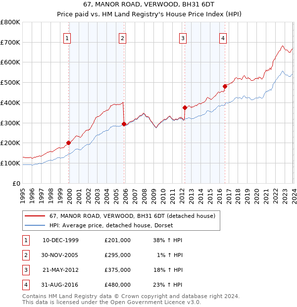67, MANOR ROAD, VERWOOD, BH31 6DT: Price paid vs HM Land Registry's House Price Index