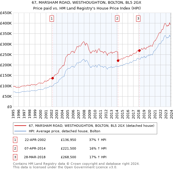 67, MARSHAM ROAD, WESTHOUGHTON, BOLTON, BL5 2GX: Price paid vs HM Land Registry's House Price Index