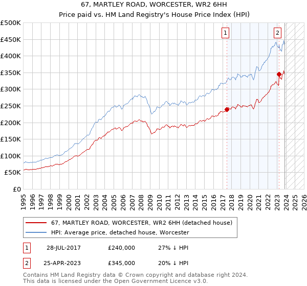 67, MARTLEY ROAD, WORCESTER, WR2 6HH: Price paid vs HM Land Registry's House Price Index