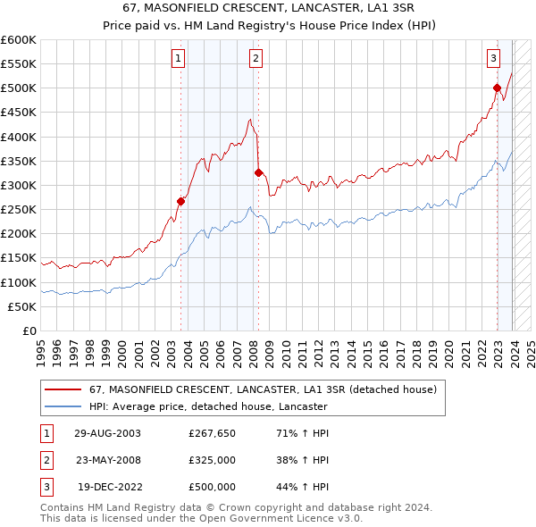 67, MASONFIELD CRESCENT, LANCASTER, LA1 3SR: Price paid vs HM Land Registry's House Price Index