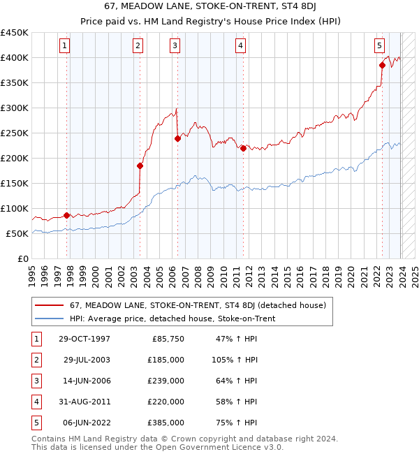 67, MEADOW LANE, STOKE-ON-TRENT, ST4 8DJ: Price paid vs HM Land Registry's House Price Index