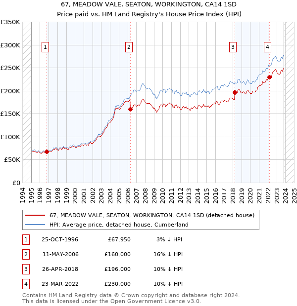 67, MEADOW VALE, SEATON, WORKINGTON, CA14 1SD: Price paid vs HM Land Registry's House Price Index