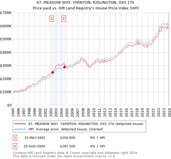67, MEADOW WAY, YARNTON, KIDLINGTON, OX5 1TA: Price paid vs HM Land Registry's House Price Index