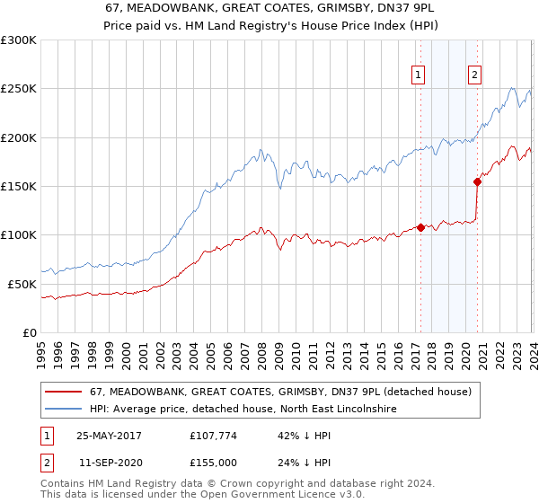 67, MEADOWBANK, GREAT COATES, GRIMSBY, DN37 9PL: Price paid vs HM Land Registry's House Price Index