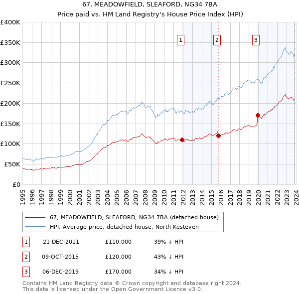 67, MEADOWFIELD, SLEAFORD, NG34 7BA: Price paid vs HM Land Registry's House Price Index