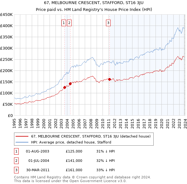 67, MELBOURNE CRESCENT, STAFFORD, ST16 3JU: Price paid vs HM Land Registry's House Price Index