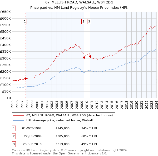 67, MELLISH ROAD, WALSALL, WS4 2DG: Price paid vs HM Land Registry's House Price Index