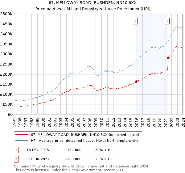 67, MELLOWAY ROAD, RUSHDEN, NN10 6XX: Price paid vs HM Land Registry's House Price Index