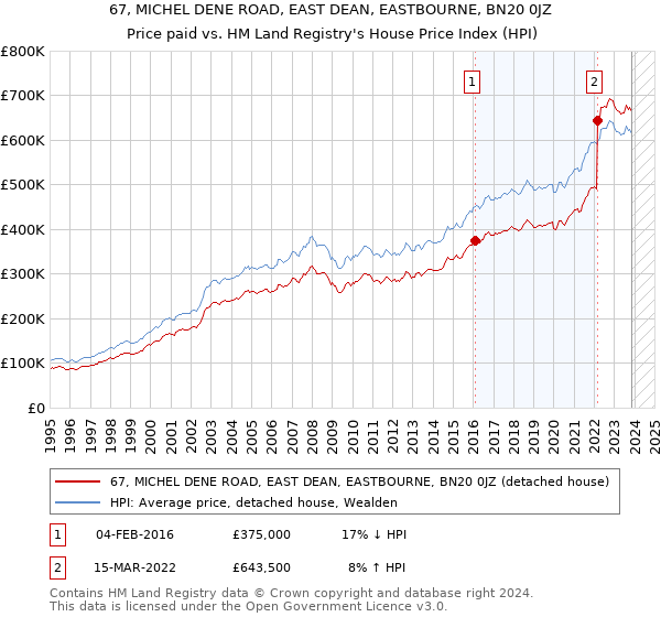 67, MICHEL DENE ROAD, EAST DEAN, EASTBOURNE, BN20 0JZ: Price paid vs HM Land Registry's House Price Index