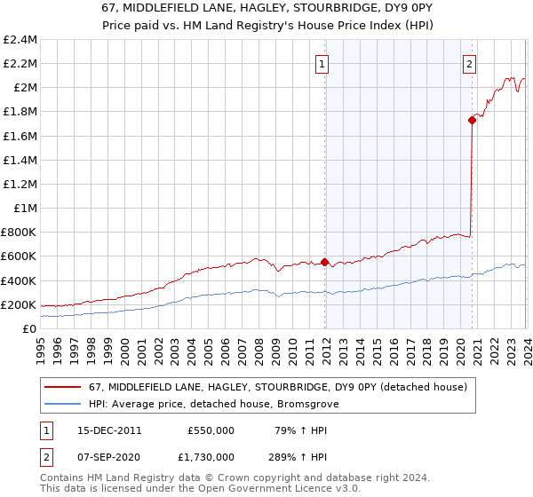 67, MIDDLEFIELD LANE, HAGLEY, STOURBRIDGE, DY9 0PY: Price paid vs HM Land Registry's House Price Index