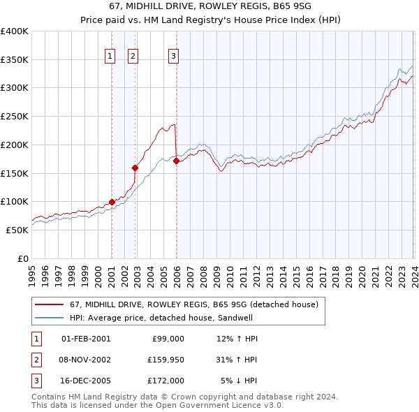 67, MIDHILL DRIVE, ROWLEY REGIS, B65 9SG: Price paid vs HM Land Registry's House Price Index