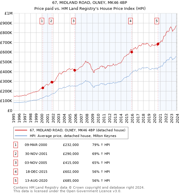 67, MIDLAND ROAD, OLNEY, MK46 4BP: Price paid vs HM Land Registry's House Price Index