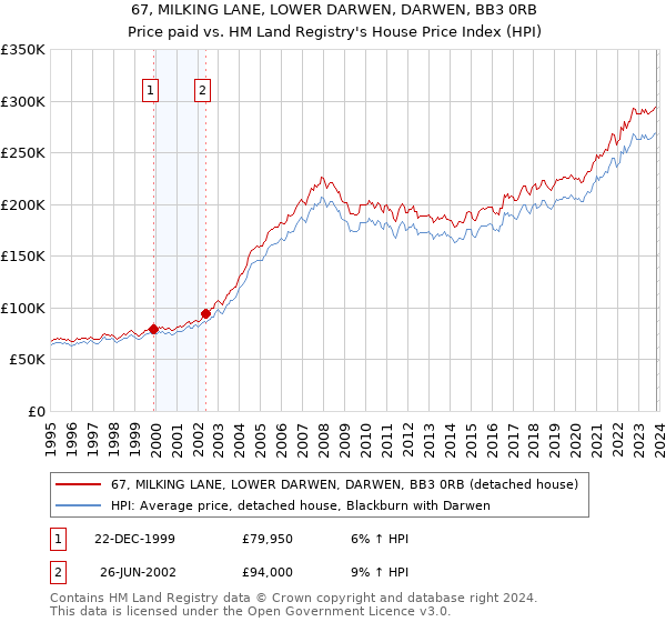 67, MILKING LANE, LOWER DARWEN, DARWEN, BB3 0RB: Price paid vs HM Land Registry's House Price Index