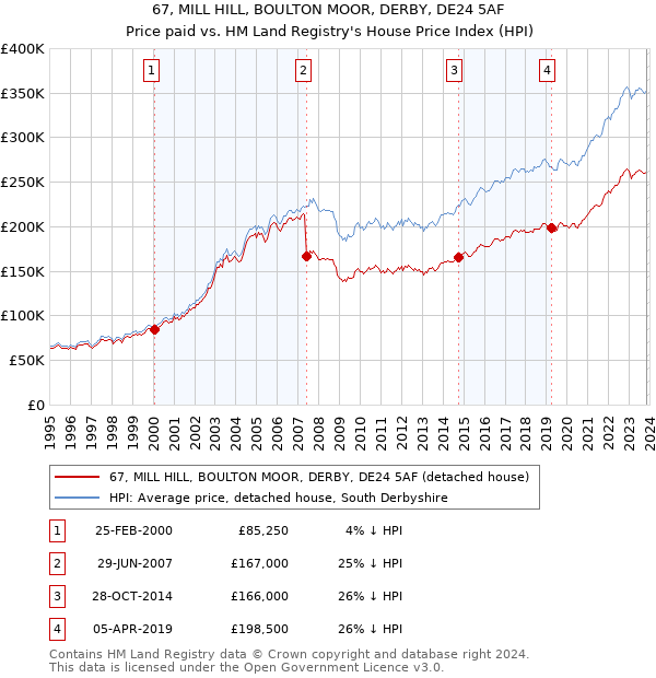 67, MILL HILL, BOULTON MOOR, DERBY, DE24 5AF: Price paid vs HM Land Registry's House Price Index
