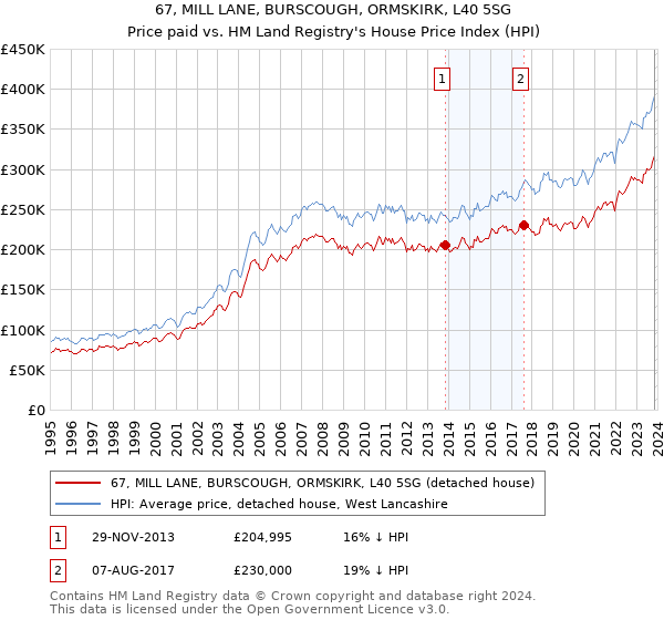 67, MILL LANE, BURSCOUGH, ORMSKIRK, L40 5SG: Price paid vs HM Land Registry's House Price Index