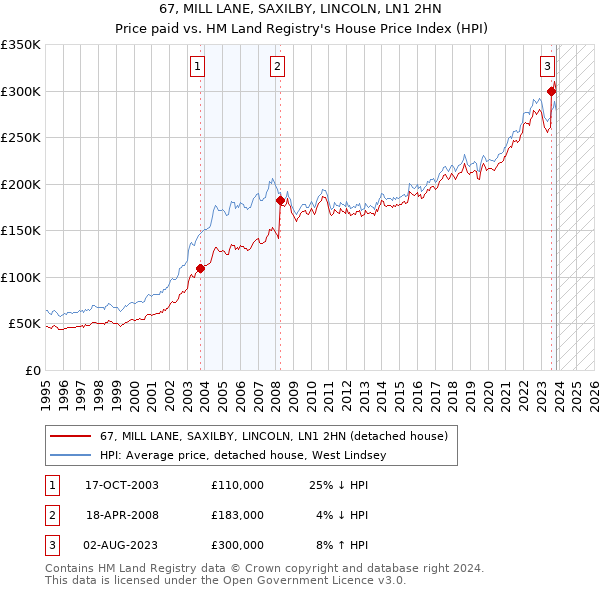 67, MILL LANE, SAXILBY, LINCOLN, LN1 2HN: Price paid vs HM Land Registry's House Price Index