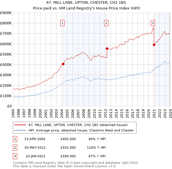 67, MILL LANE, UPTON, CHESTER, CH2 1BS: Price paid vs HM Land Registry's House Price Index