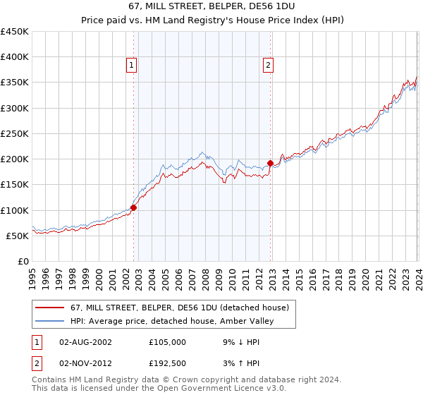 67, MILL STREET, BELPER, DE56 1DU: Price paid vs HM Land Registry's House Price Index