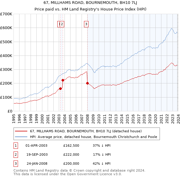 67, MILLHAMS ROAD, BOURNEMOUTH, BH10 7LJ: Price paid vs HM Land Registry's House Price Index