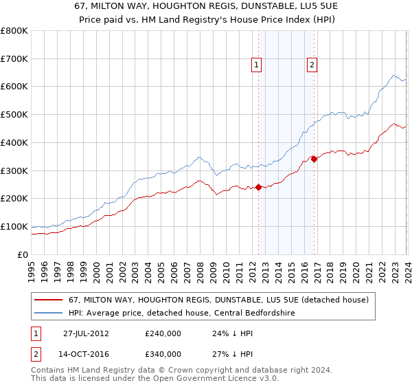 67, MILTON WAY, HOUGHTON REGIS, DUNSTABLE, LU5 5UE: Price paid vs HM Land Registry's House Price Index