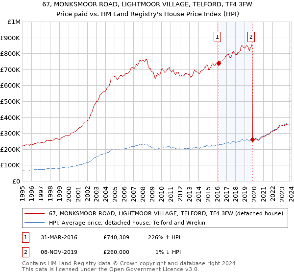67, MONKSMOOR ROAD, LIGHTMOOR VILLAGE, TELFORD, TF4 3FW: Price paid vs HM Land Registry's House Price Index