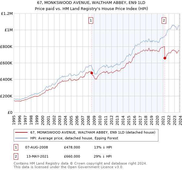 67, MONKSWOOD AVENUE, WALTHAM ABBEY, EN9 1LD: Price paid vs HM Land Registry's House Price Index