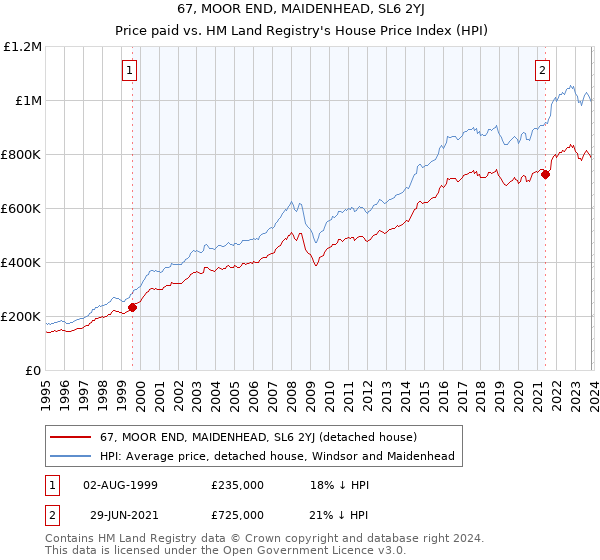 67, MOOR END, MAIDENHEAD, SL6 2YJ: Price paid vs HM Land Registry's House Price Index