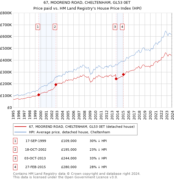 67, MOOREND ROAD, CHELTENHAM, GL53 0ET: Price paid vs HM Land Registry's House Price Index