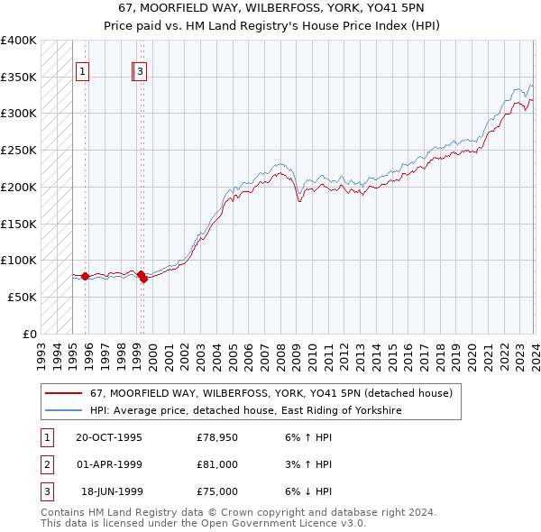 67, MOORFIELD WAY, WILBERFOSS, YORK, YO41 5PN: Price paid vs HM Land Registry's House Price Index