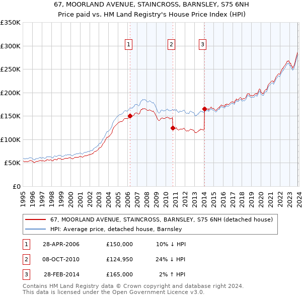 67, MOORLAND AVENUE, STAINCROSS, BARNSLEY, S75 6NH: Price paid vs HM Land Registry's House Price Index