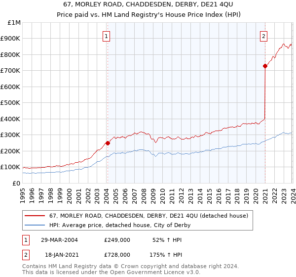 67, MORLEY ROAD, CHADDESDEN, DERBY, DE21 4QU: Price paid vs HM Land Registry's House Price Index