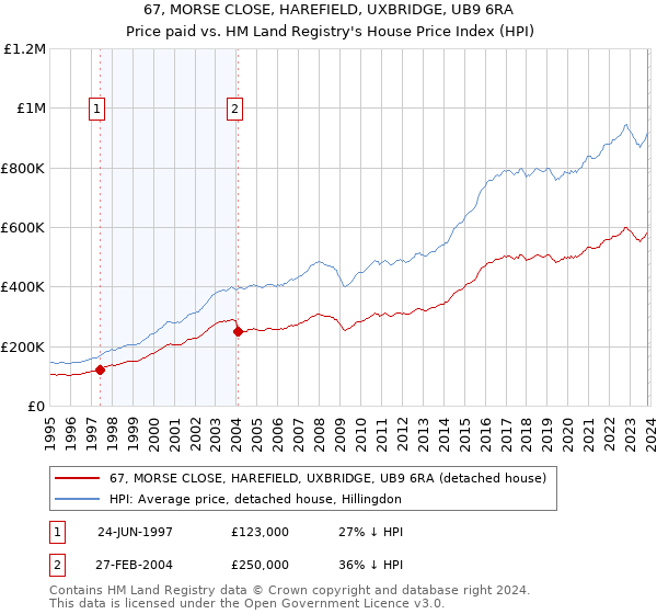 67, MORSE CLOSE, HAREFIELD, UXBRIDGE, UB9 6RA: Price paid vs HM Land Registry's House Price Index