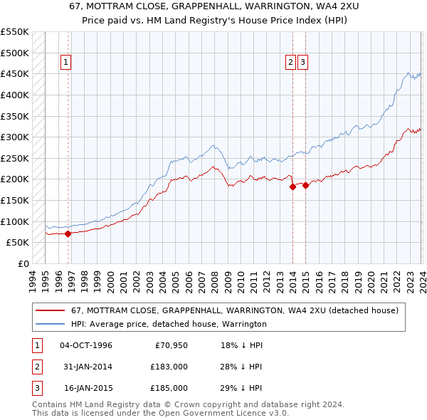 67, MOTTRAM CLOSE, GRAPPENHALL, WARRINGTON, WA4 2XU: Price paid vs HM Land Registry's House Price Index