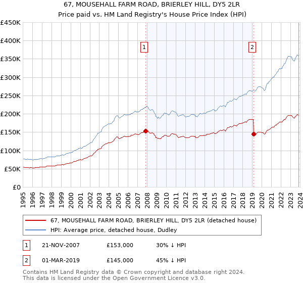 67, MOUSEHALL FARM ROAD, BRIERLEY HILL, DY5 2LR: Price paid vs HM Land Registry's House Price Index