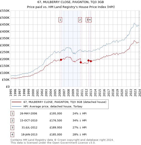 67, MULBERRY CLOSE, PAIGNTON, TQ3 3GB: Price paid vs HM Land Registry's House Price Index
