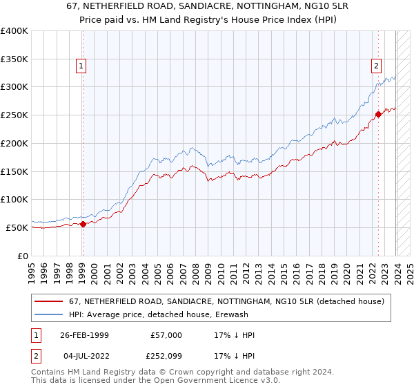 67, NETHERFIELD ROAD, SANDIACRE, NOTTINGHAM, NG10 5LR: Price paid vs HM Land Registry's House Price Index